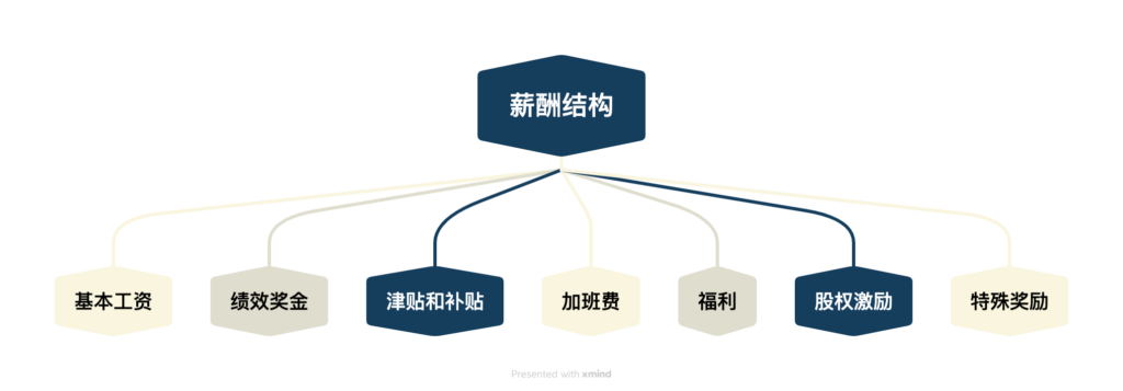 薪酬结构;薪酬体系;薪资构成