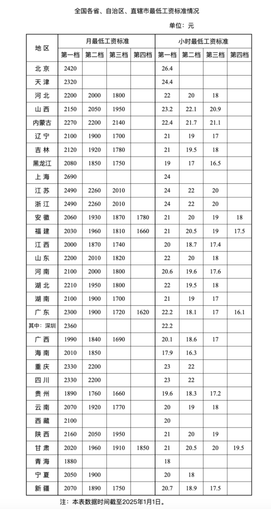 2025年最低工资标准